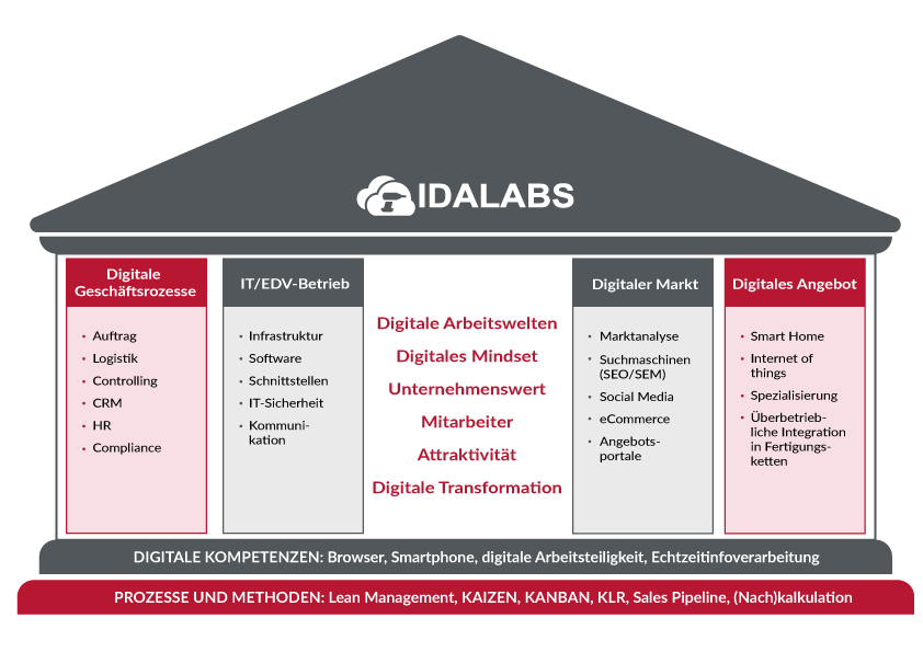 IDALABS Haus der Digitalsierung